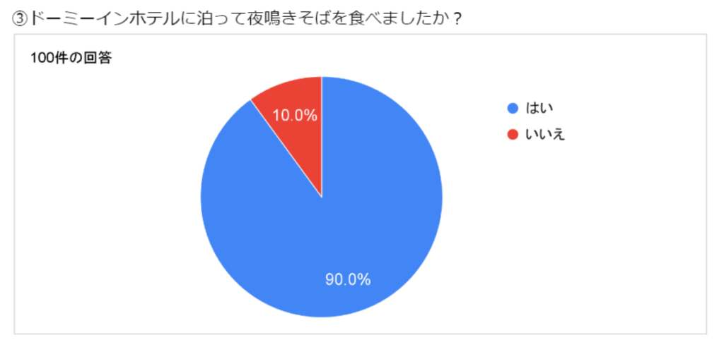 ドーミーインの夜鳴きそばはどのくらいのひとが食べるの？