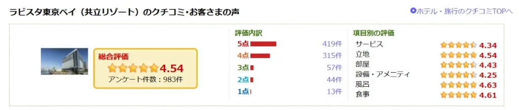 ラビスタ東京ベイの口コミ評価