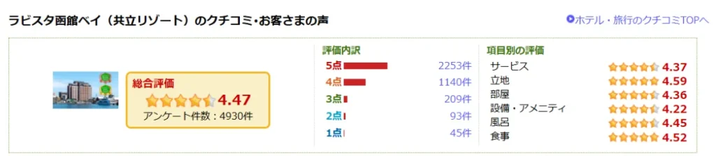 ラビスタ函館ベイの口コミ評価