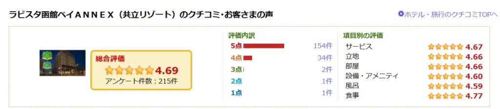ラビスタ函館ベイANNEXの口コミ評価