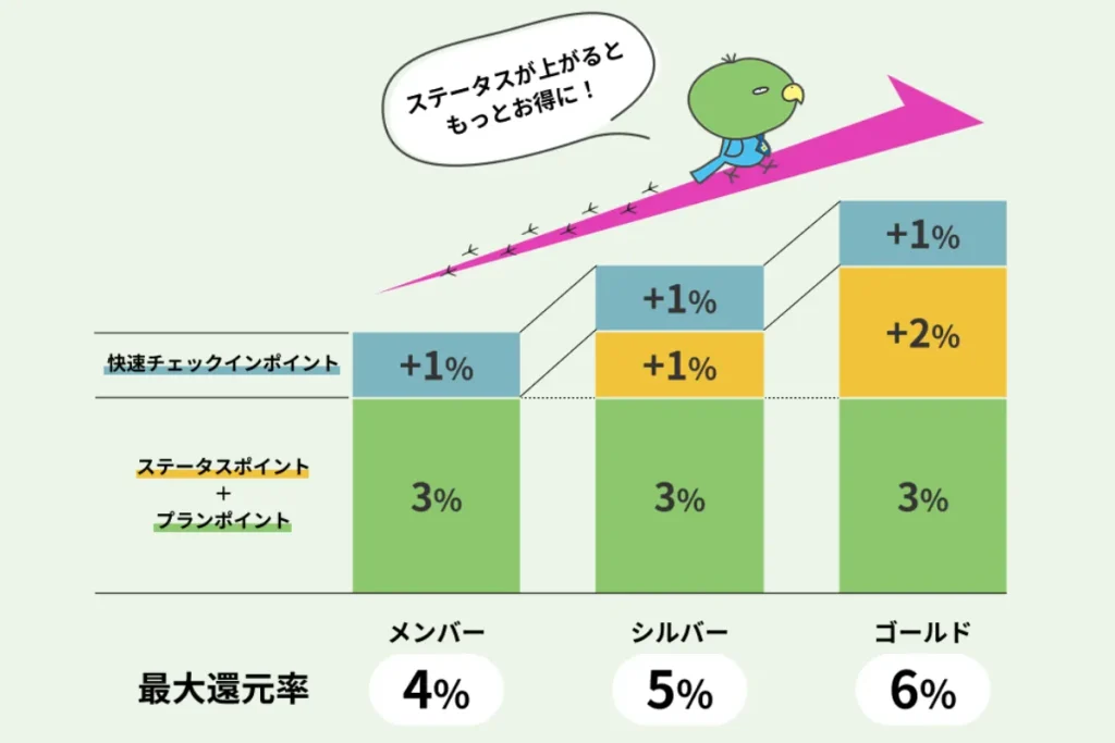 新制度Dormy’s ポイント「ドミポ」のステータスポイント