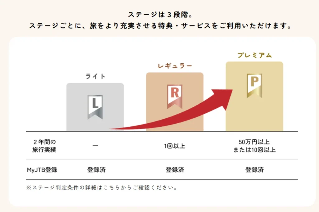 るるぶトラベルの会員ステージは3段階ある