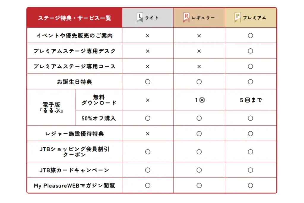 るるぶトラベルの会員ステージ特典・サービス一覧